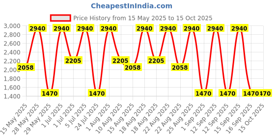 tatacliq.com Diego dalla Palma Milano Skin Renewing Micropeeling Cream - 50 ml diego dalla palma milano Price History Graph from 15 May 2025 to 15 Oct 2025