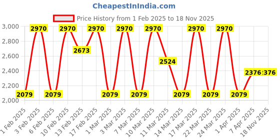 tatacliq.com Diego dalla Palma Milano Stay On Me No Transfer Foundation 264N Neutral Beige - 30 ml diego dalla palma milano Price History Graph from 1 Feb 2025 to 18 Nov 2025