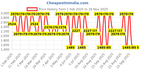 tatacliq.com Diego dalla Palma Milano Stay On Me No Transfer Foundation 265W Terracotta Beige - 30 ml diego dalla palma milano Price History Graph from 1 Feb 2025 to 26 Nov 2025
