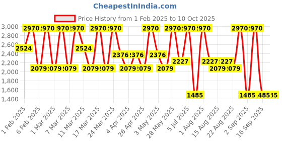 tatacliq.com Diego dalla Palma Milano Stay On Me No Transfer Foundation 268W Hazelnut Beige - 30 ml diego dalla palma milano Price History Graph from 1 Feb 2025 to 10 Oct 2025
