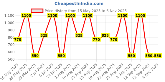 tatacliq.com Diego dalla Palma Milano Superheroes Mask - 15 ml diego dalla palma milano Price History Graph from 15 May 2025 to 6 Nov 2025