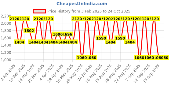 tatacliq.com Diego dalla Palma Milano Ultra Nourishing Treatment - 75 ml diego dalla palma milano Price History Graph from 3 Feb 2025 to 22 Oct 2025