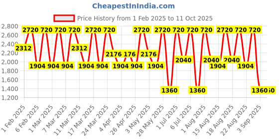 tatacliq.com Diego dalla Palma Milano UV Daily Primer Make Up Base Transparent - 30 ml diego dalla palma milano Price History Graph from 1 Feb 2025 to 10 Oct 2025