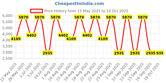 tatacliq.com Diego dalla Palma Milano Youth Potion - 30 ml diego dalla palma milano Price History Graph from 15 May 2025 to 17 Oct 2025