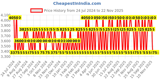 tatacliq.com DIESEL Bad Eau De Toilette for Men - 100 ml diesel Price History Graph from 24 Jul 2024 to 22 Nov 2025