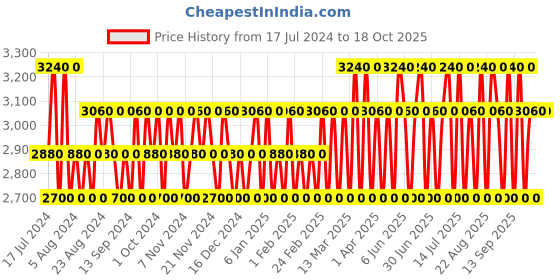 tatacliq.com DIESEL Bad Eau De Toilette for Men - 50 ml diesel Price History Graph from 17 Jul 2024 to 17 Oct 2025