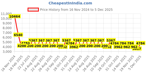 tatacliq.com Diesel Black Oval Unisex Eye Frames diesel Price History Graph from 16 Nov 2024 to 4 Dec 2025