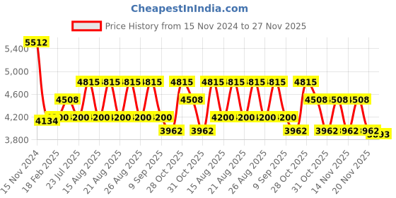 tatacliq.com Diesel Black Oval Unisex Eye Frames diesel Price History Graph from 15 Nov 2024 to 27 Nov 2025