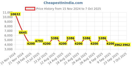 tatacliq.com Diesel Black Rectangular Eye Frames for Men diesel Price History Graph from 15 Nov 2024 to 7 Oct 2025