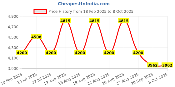 tatacliq.com Diesel Black Rectangular Eye Frames for Men diesel Price History Graph from 18 Feb 2025 to 8 Oct 2025