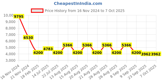 tatacliq.com Diesel Black Rectangular Frames for Men diesel Price History Graph from 16 Nov 2024 to 6 Oct 2025