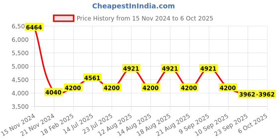 tatacliq.com Diesel Black Rectangular Unisex Eye Frames diesel Price History Graph from 15 Nov 2024 to 6 Oct 2025
