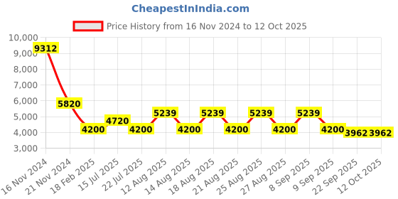 tatacliq.com Diesel Black Square Eye Frames for Men diesel Price History Graph from 16 Nov 2024 to 12 Oct 2025