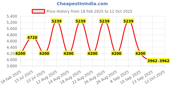 tatacliq.com Diesel Black Square Eye Frames for Men diesel Price History Graph from 18 Feb 2025 to 12 Oct 2025