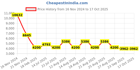 tatacliq.com Diesel Black Square Unisex Eye Frames diesel Price History Graph from 16 Nov 2024 to 15 Oct 2025