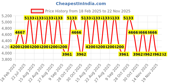 tatacliq.com Diesel Blue Oval Unisex Eye Frames diesel Price History Graph from 18 Feb 2025 to 22 Nov 2025