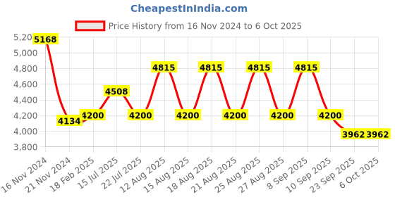 tatacliq.com Diesel Blue Rectangular Eye Frames for Men diesel Price History Graph from 16 Nov 2024 to 6 Oct 2025