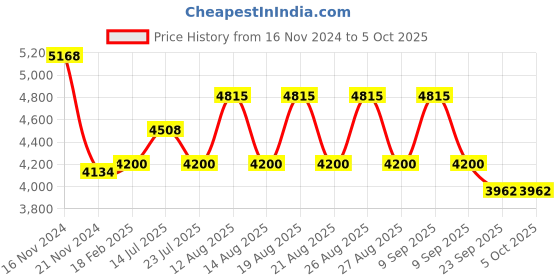tatacliq.com Diesel Blue Rectangular Eye Frames for Men diesel Price History Graph from 16 Nov 2024 to 5 Oct 2025
