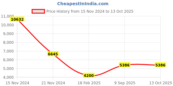 tatacliq.com Diesel Blue Rectangular Eye Frames for Men diesel Price History Graph from 15 Nov 2024 to 13 Oct 2025