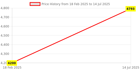 tatacliq.com Diesel Blue Rectangular Eye Frames for Men diesel Price History Graph from 18 Feb 2025 to 14 Jul 2025