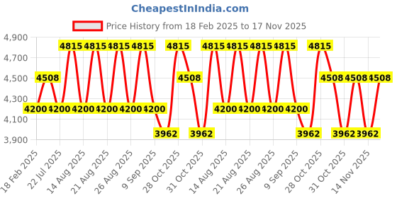 tatacliq.com Diesel Blue Rectangular Eye Frames for Men diesel Price History Graph from 18 Feb 2025 to 17 Nov 2025