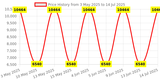 tatacliq.com Diesel Blue Rectangular Eye Frames for Men diesel Price History Graph from 3 May 2025 to 14 Jul 2025