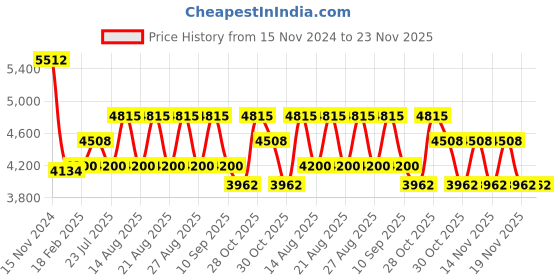 tatacliq.com Diesel Blue Rectangular Unisex Eye Frames diesel Price History Graph from 15 Nov 2024 to 23 Nov 2025