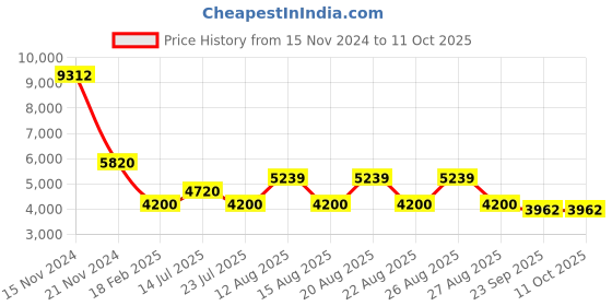 tatacliq.com Diesel Blue Round Eye Frames for Men diesel Price History Graph from 15 Nov 2024 to 10 Oct 2025