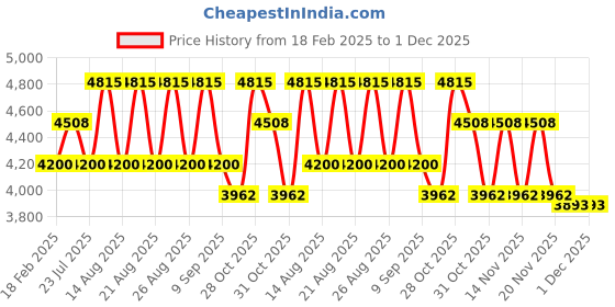tatacliq.com Diesel Blue Square Unisex Eye Frames diesel Price History Graph from 18 Feb 2025 to 1 Dec 2025