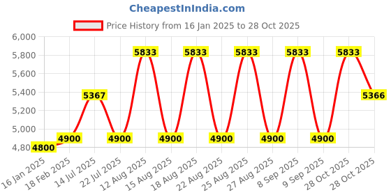 tatacliq.com DIESEL Blue Square UV Protection Unisex Sunglasses diesel Price History Graph from 16 Jan 2025 to 28 Oct 2025