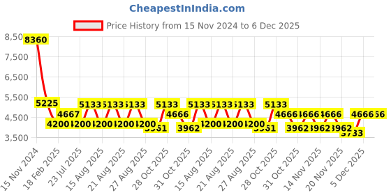 tatacliq.com Diesel Brown Cat Eye Eye Frames for Women diesel Price History Graph from 15 Nov 2024 to 5 Dec 2025