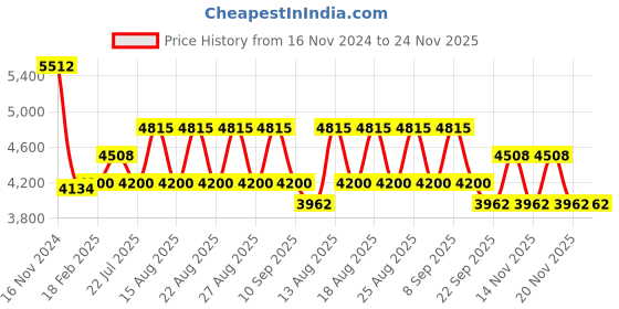 tatacliq.com Diesel Brown Oval Unisex Eye Frames diesel Price History Graph from 16 Nov 2024 to 23 Nov 2025