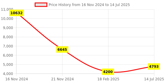 tatacliq.com Diesel Brown Rectangular Eye Frames for Men diesel Price History Graph from 16 Nov 2024 to 14 Jul 2025