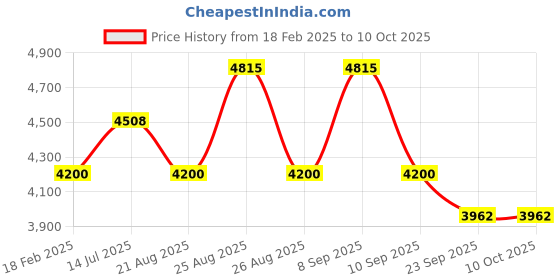 tatacliq.com Diesel Brown Rectangular Eye Frames for Men diesel Price History Graph from 18 Feb 2025 to 10 Oct 2025