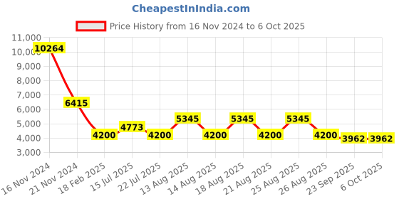 tatacliq.com Diesel Brown Rectangular Eye Frames for Men diesel Price History Graph from 16 Nov 2024 to 5 Oct 2025