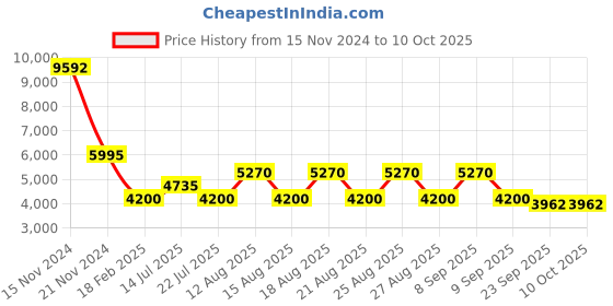 tatacliq.com Diesel Brown Rectangular Eye Frames for Men diesel Price History Graph from 15 Nov 2024 to 8 Oct 2025