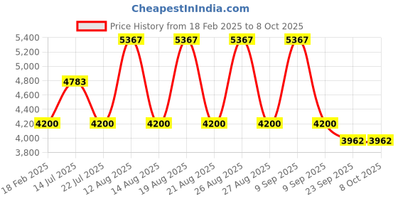 tatacliq.com Diesel Brown Rectangular Eye Frames for Men diesel Price History Graph from 18 Feb 2025 to 8 Oct 2025