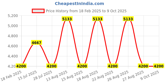 tatacliq.com Diesel Brown Rectangular Eye Frames for Men diesel Price History Graph from 18 Feb 2025 to 7 Oct 2025