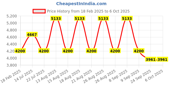 tatacliq.com Diesel Brown Rectangular Eye Frames for Men diesel Price History Graph from 18 Feb 2025 to 6 Oct 2025