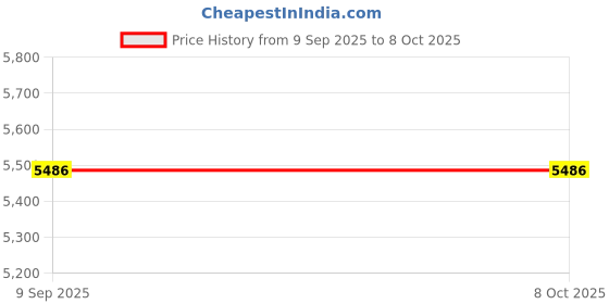 tatacliq.com Diesel Brown Rectangular Eye Frames for Men diesel Price History Graph from 9 Sep 2025 to 7 Oct 2025