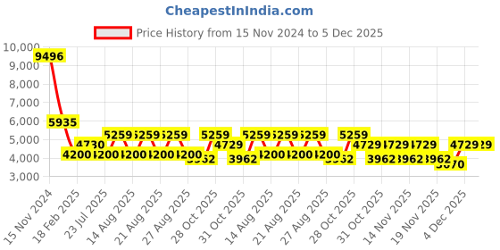 tatacliq.com Diesel Brown Round Unisex Eye Frames diesel Price History Graph from 15 Nov 2024 to 5 Dec 2025