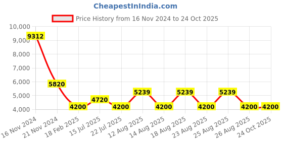 tatacliq.com Diesel Brown Square Eye Frames for Men diesel Price History Graph from 16 Nov 2024 to 24 Oct 2025
