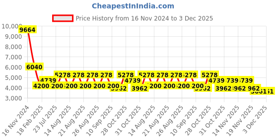 tatacliq.com Diesel Brown Square Eye Frames for Men diesel Price History Graph from 16 Nov 2024 to 2 Dec 2025