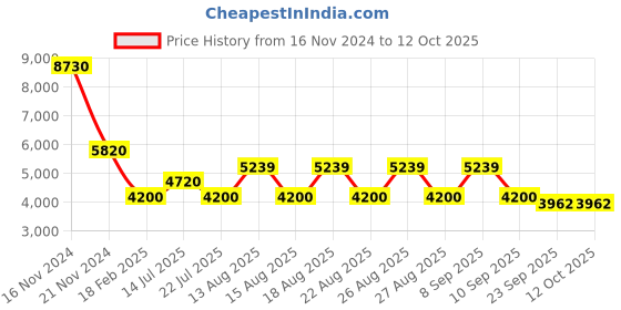 tatacliq.com Diesel Brown Square Eye Frames for Men diesel Price History Graph from 16 Nov 2024 to 12 Oct 2025
