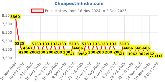 tatacliq.com Diesel Brown Square Unisex Eye Frames diesel Price History Graph from 16 Nov 2024 to 2 Dec 2025