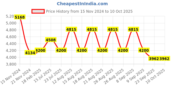 tatacliq.com Diesel Brown Square Unisex Eye Frames diesel Price History Graph from 15 Nov 2024 to 10 Oct 2025