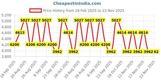 tatacliq.com Diesel Brown Square Unisex Eye Frames diesel Price History Graph from 18 Feb 2025 to 22 Nov 2025