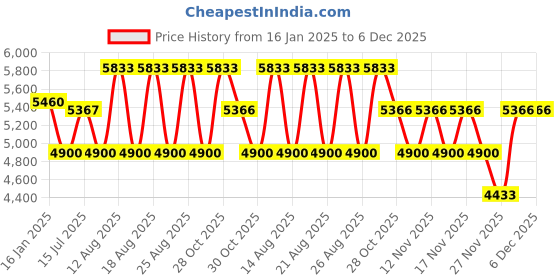 tatacliq.com DIESEL Brown Square UV Protection Unisex Sunglasses diesel Price History Graph from 16 Jan 2025 to 6 Dec 2025