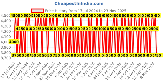 tatacliq.com Diesel D Red Eau de Parfum - 50 ml diesel Price History Graph from 17 Jul 2024 to 23 Nov 2025