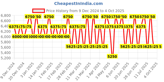 tatacliq.com Diesel D Red Set diesel Price History Graph from 9 Dec 2024 to 4 Oct 2025